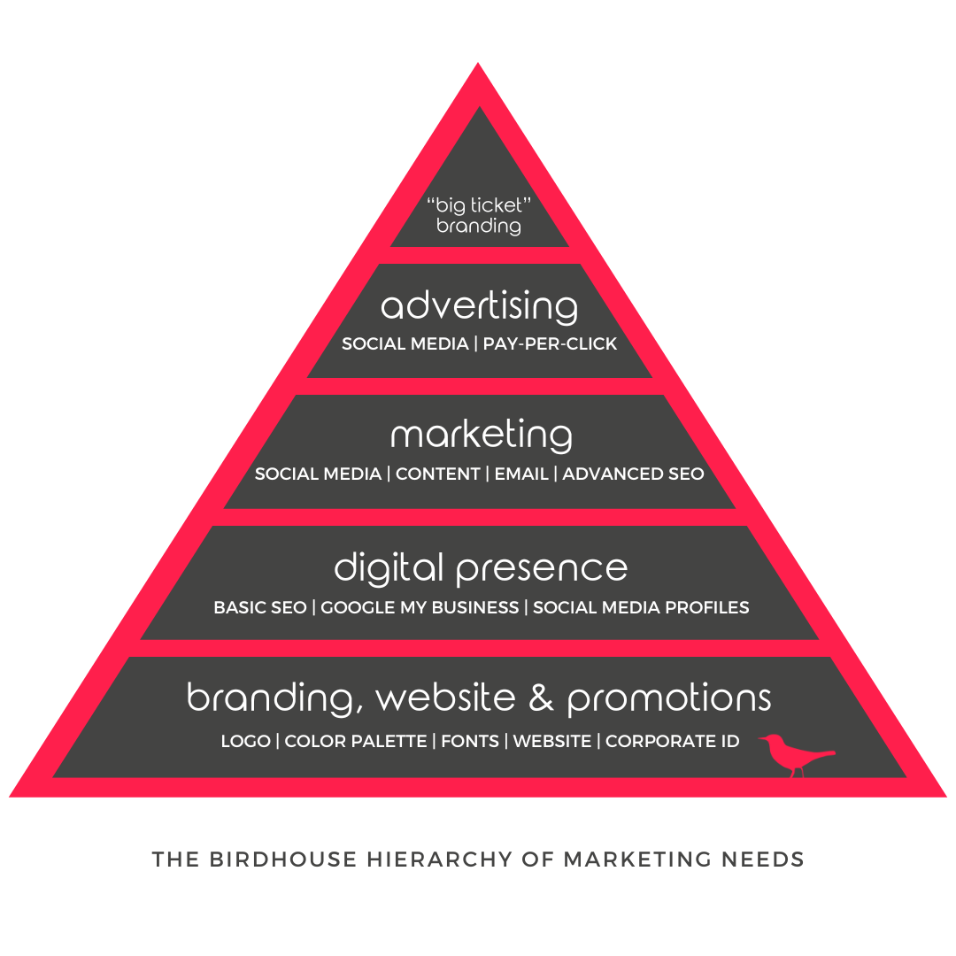 hierarchy of marketing needs