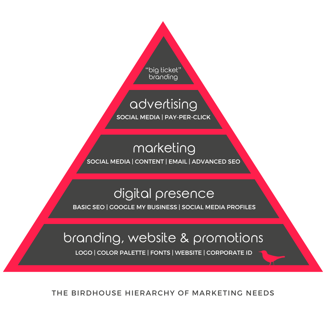 Hierarchy of marketing needs